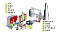點擊查看詳細(xì)信息<br>標(biāo)題：煙氣脫硝SCR工藝流程 閱讀次數(shù)：1050